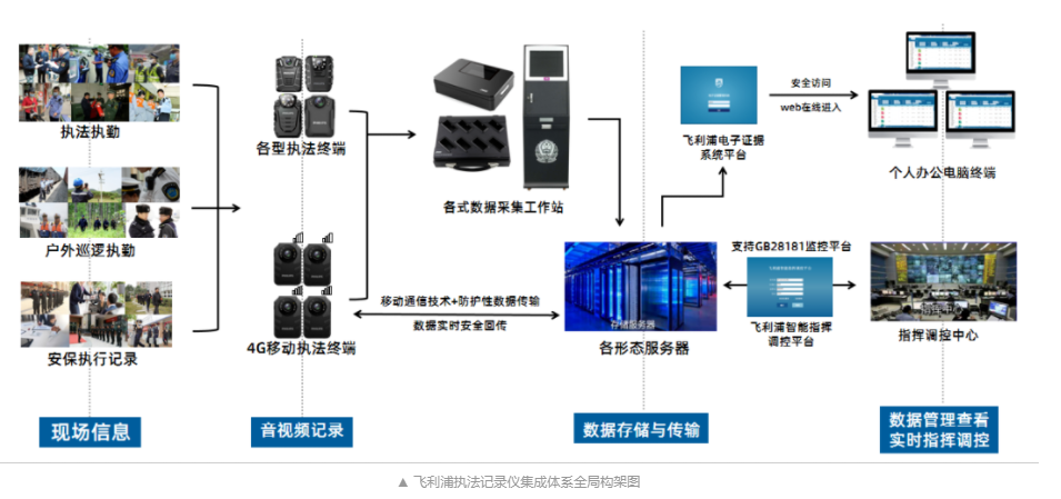 飛利浦：工作記錄儀集成系統(tǒng)平臺全套架構2.0版正式上線